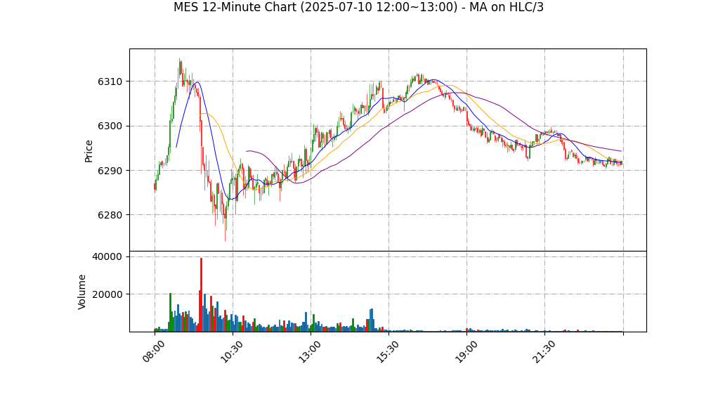 MES期货技术分析 – 2025-07-10 12:00~13:00