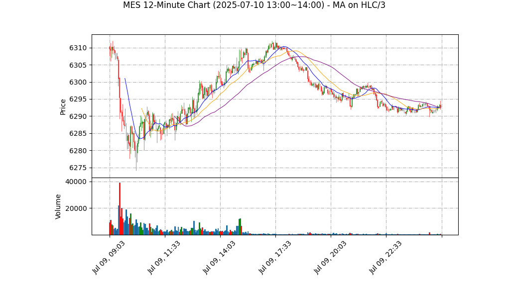 MES期货技术分析 – 2025-07-10 13:00~14:00
