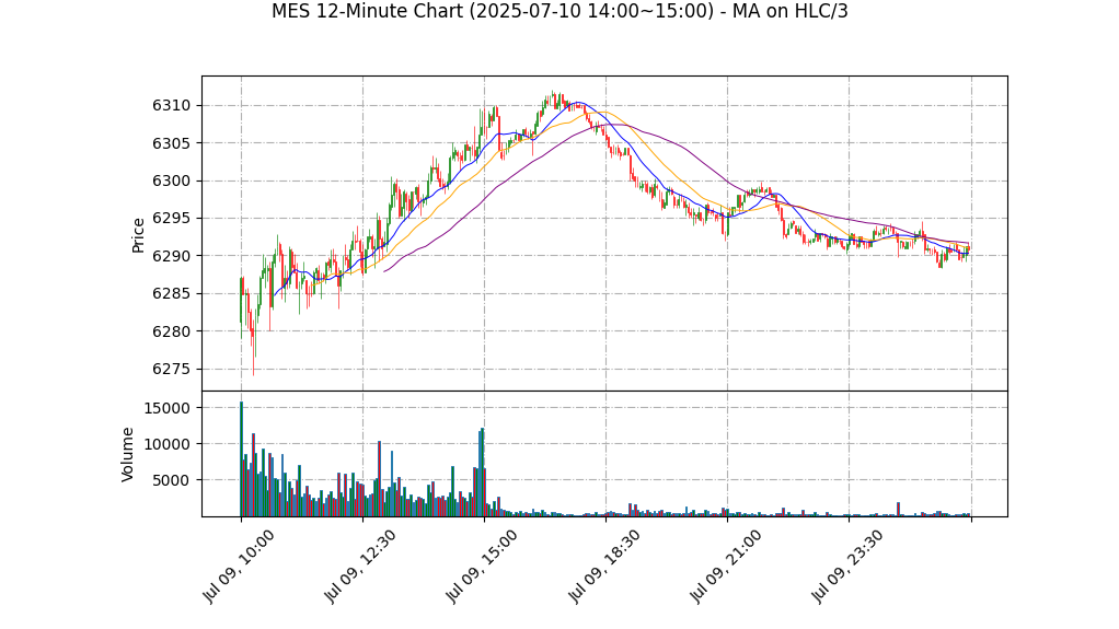 MES期货技术分析 – 2025-07-10 14:00~15:00