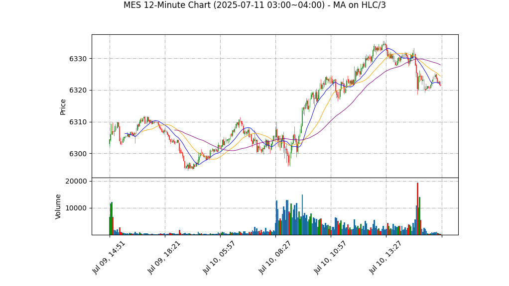 MES期货技术分析 – 2025-07-11 03:00~04:00