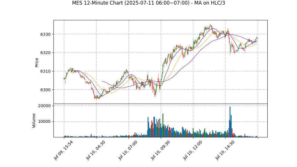 MES期货技术分析 – 2025-07-11 06:00~07:00