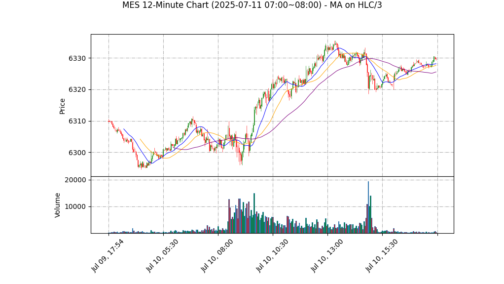 MES期货技术分析 – 2025-07-11 07:00~08:00