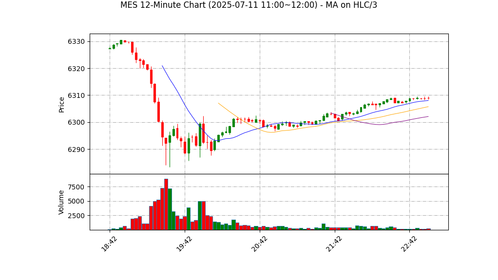 MES期货技术分析 – 2025-07-11 11:00~12:00