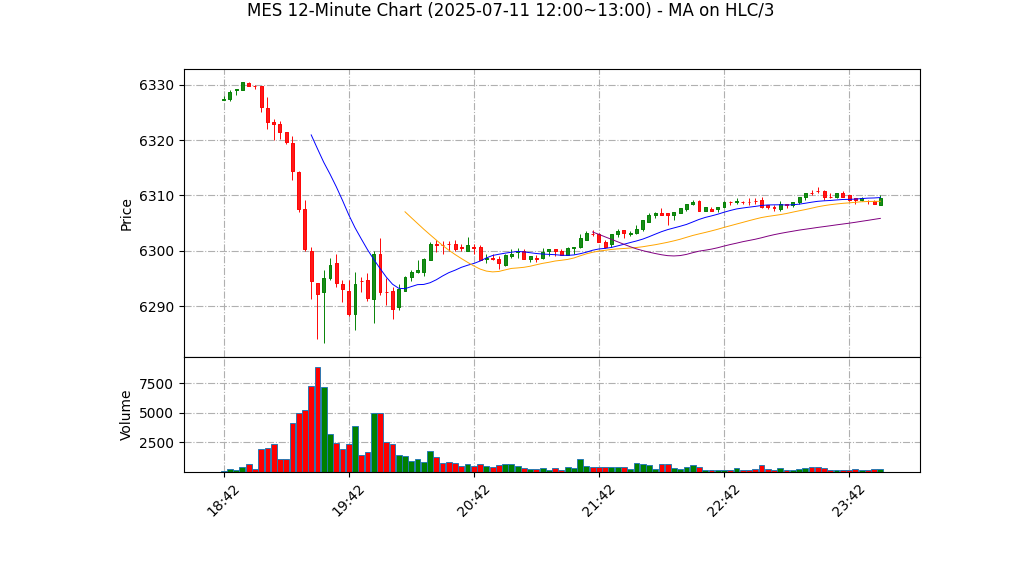MES期货技术分析 – 2025-07-11 12:00~13:00