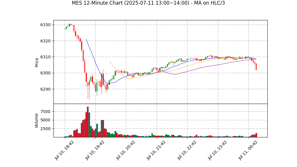 MES期货技术分析 – 2025-07-11 13:00~14:00