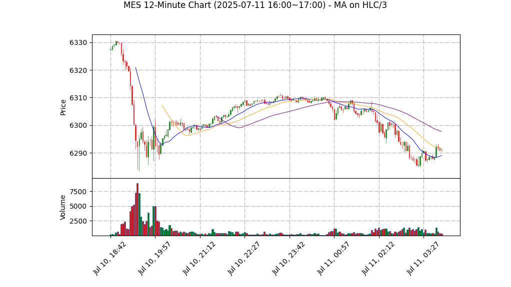 MES期货技术分析 – 2025-07-11 16:00~17:00