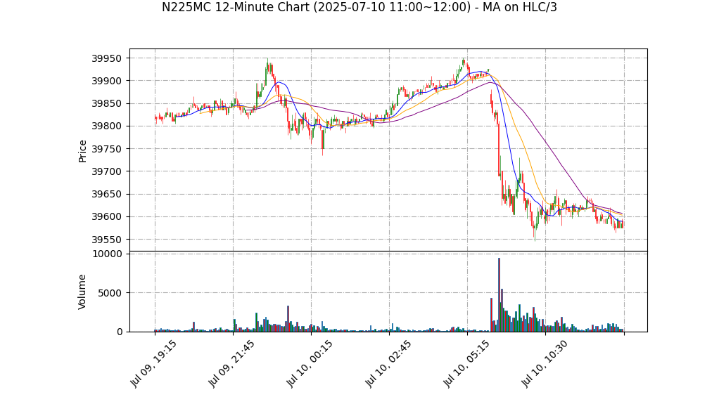 N225MC期货技术分析 – 2025-07-10 11:00~12:00
