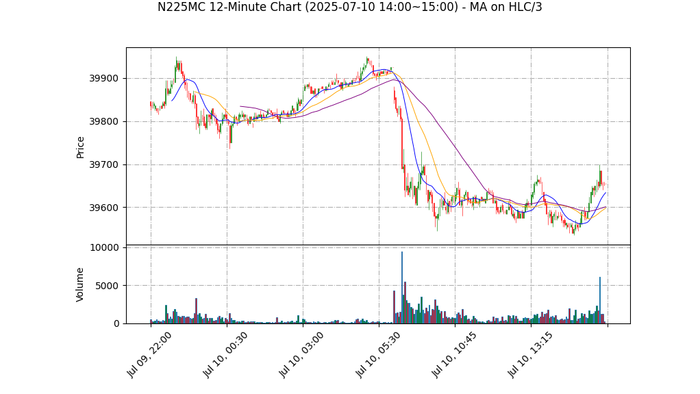N225MC期货技术分析 – 2025-07-10 14:00~15:00