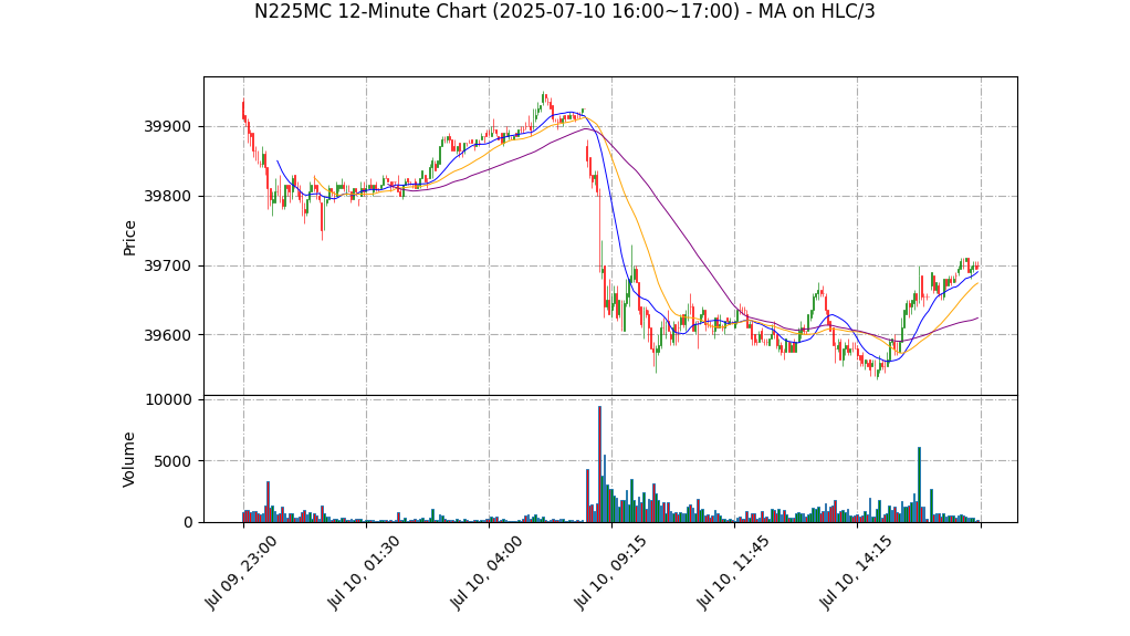 N225MC期货技术分析 – 2025-07-10 16:00~17:00