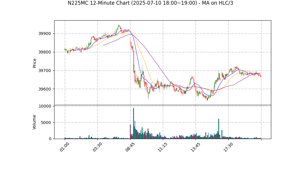 N225MC期货技术分析 – 2025-07-10 18:00~19:00