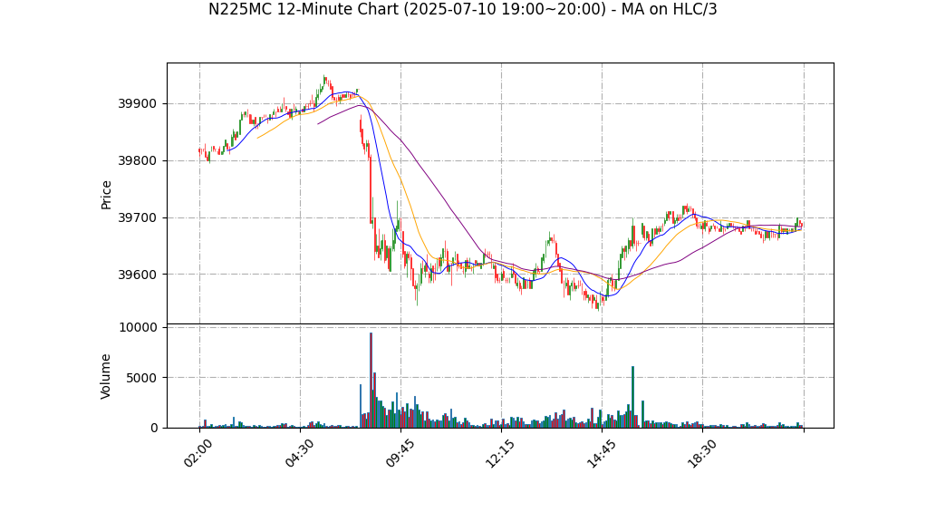 N225MC期货技术分析 – 2025-07-10 19:00~20:00