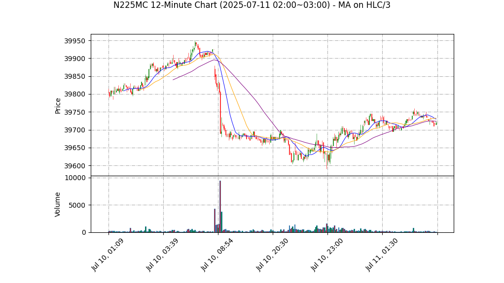 N225MC期货技术分析 – 2025-07-11 02:00~03:00