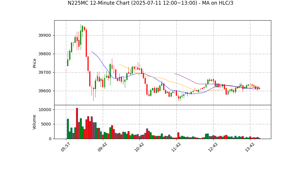 N225MC期货技术分析 – 2025-07-11 12:00~13:00