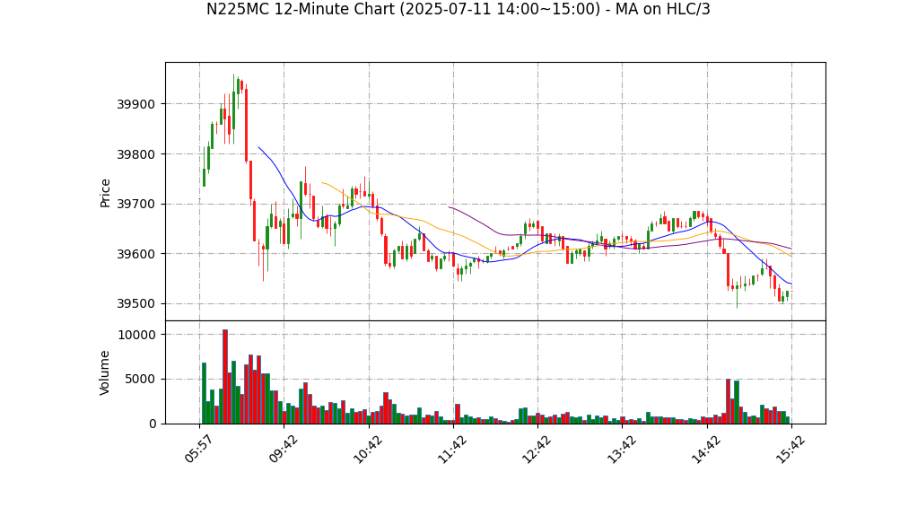 N225MC期货技术分析 – 2025-07-11 14:00~15:00