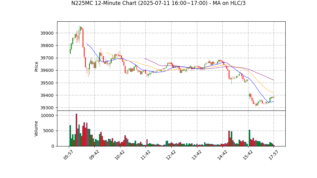 N225MC期货技术分析 – 2025-07-11 16:00~17:00