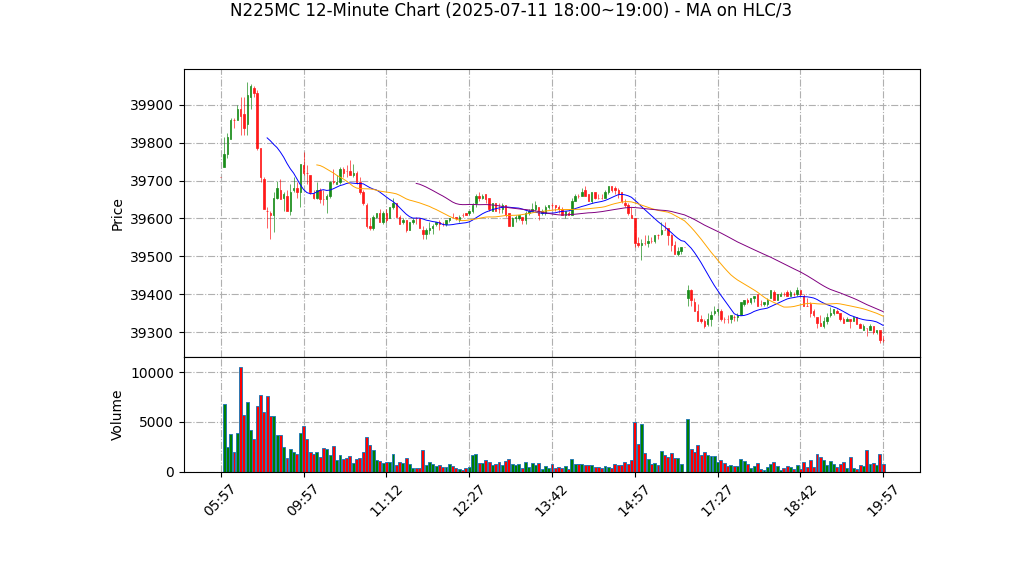 N225MC期货技术分析 – 2025-07-11 18:00~19:00