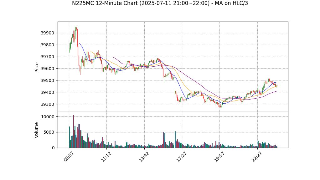 N225MC期货技术分析 – 2025-07-11 21:00~22:00