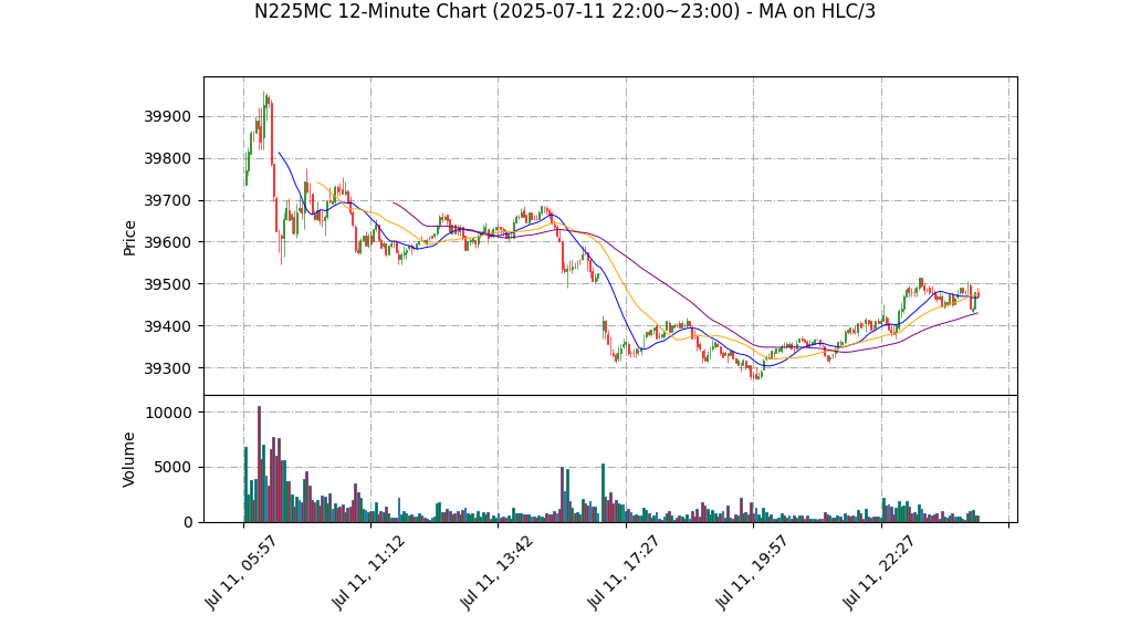 N225MC期货技术分析 – 2025-07-11 22:00~23:00