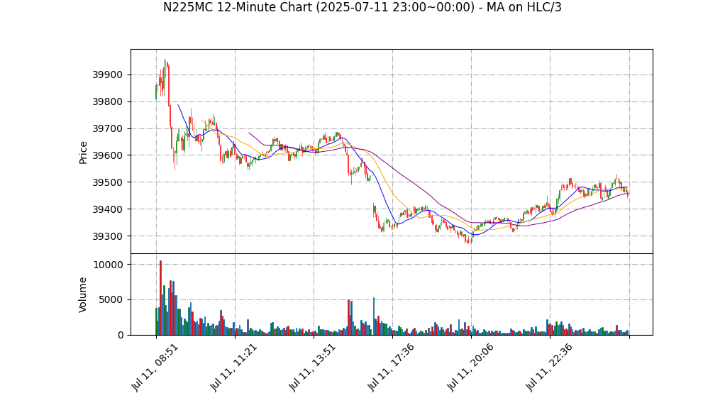 N225MC期货技术分析 – 2025-07-11 23:00~00:00