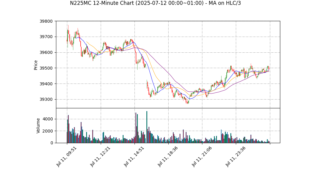 N225MC期货技术分析 – 2025-07-12 00:00~01:00