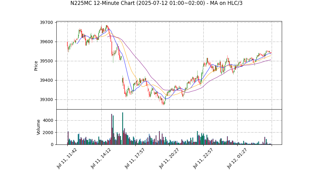 N225MC期货技术分析 – 2025-07-12 01:00~02:00