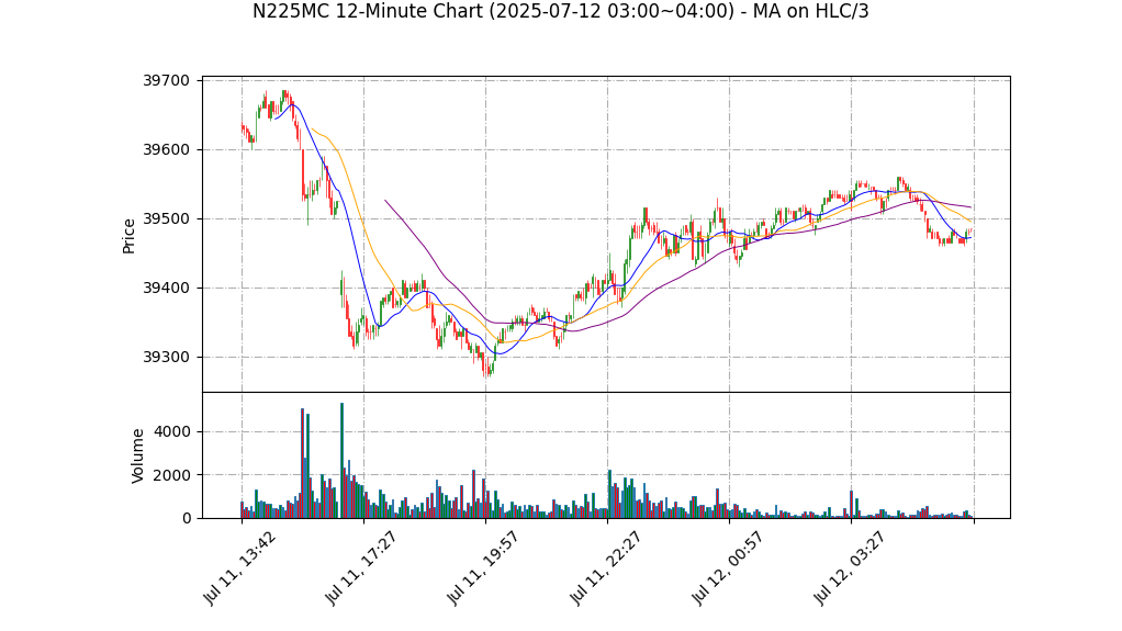 N225MC期货技术分析 – 2025-07-12 03:00~04:00