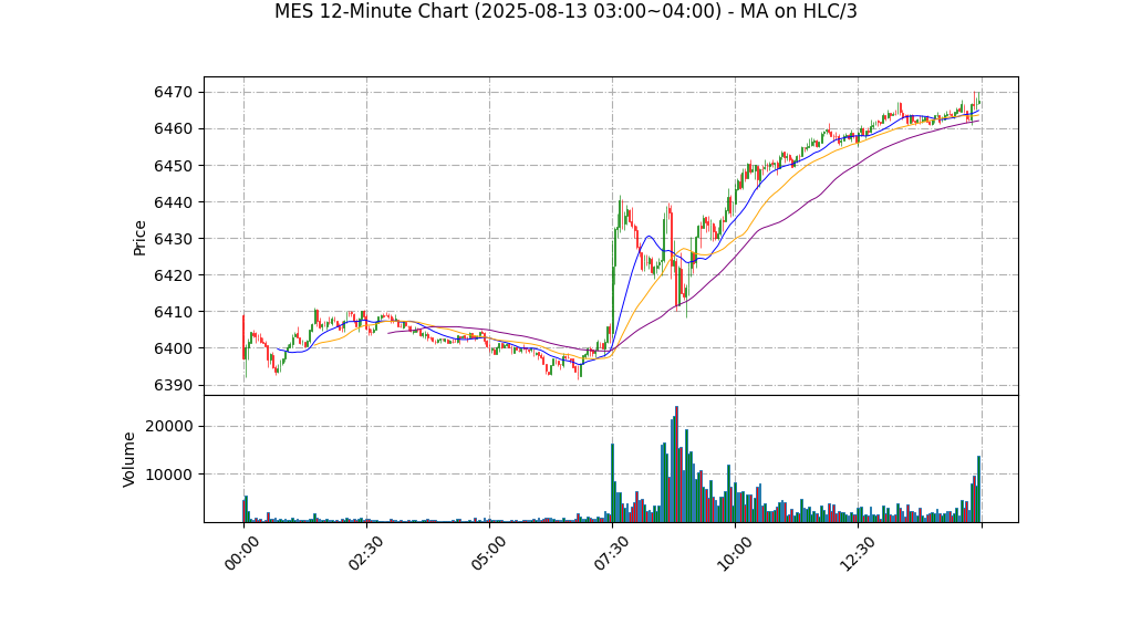 MES期货技术分析 – 2025-08-13 03:00~04:00