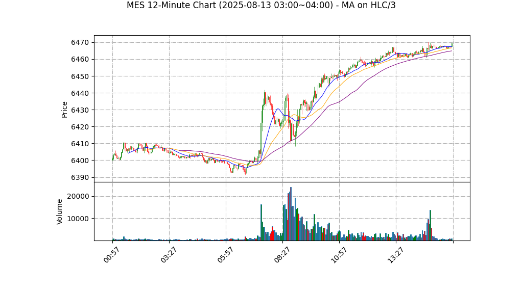 MES期货技术分析 – 2025-08-13 03:00~04:00