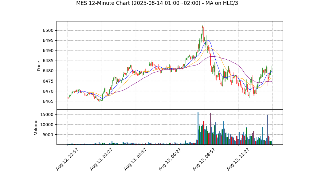 MES期货技术分析 – 2025-08-14 01:00~02:00