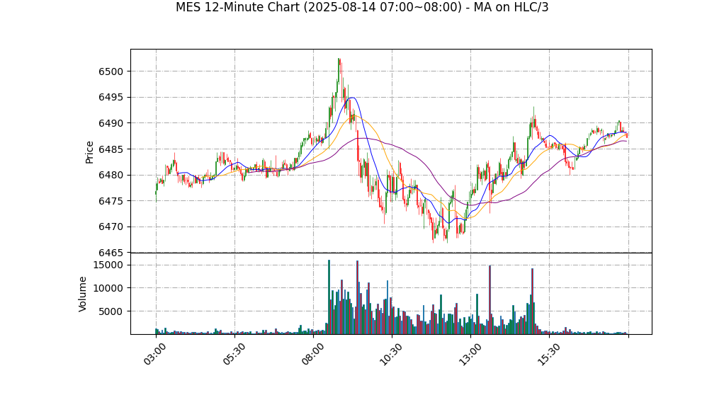 MES期货技术分析 – 2025-08-14 07:00~08:00