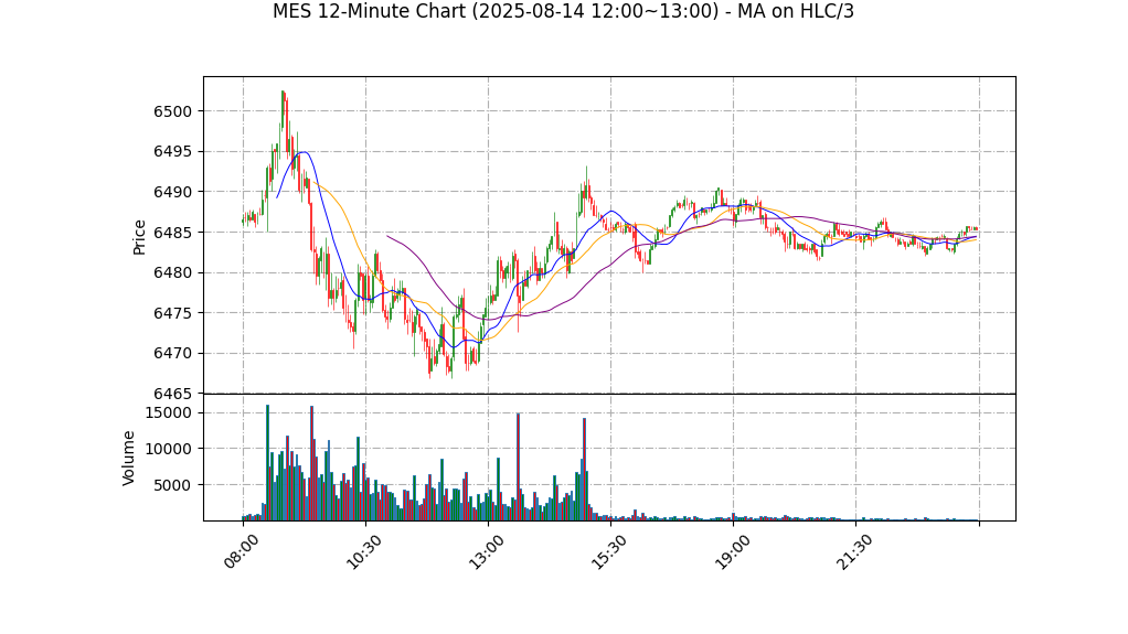 MES期货技术分析 – 2025-08-14 12:00~13:00