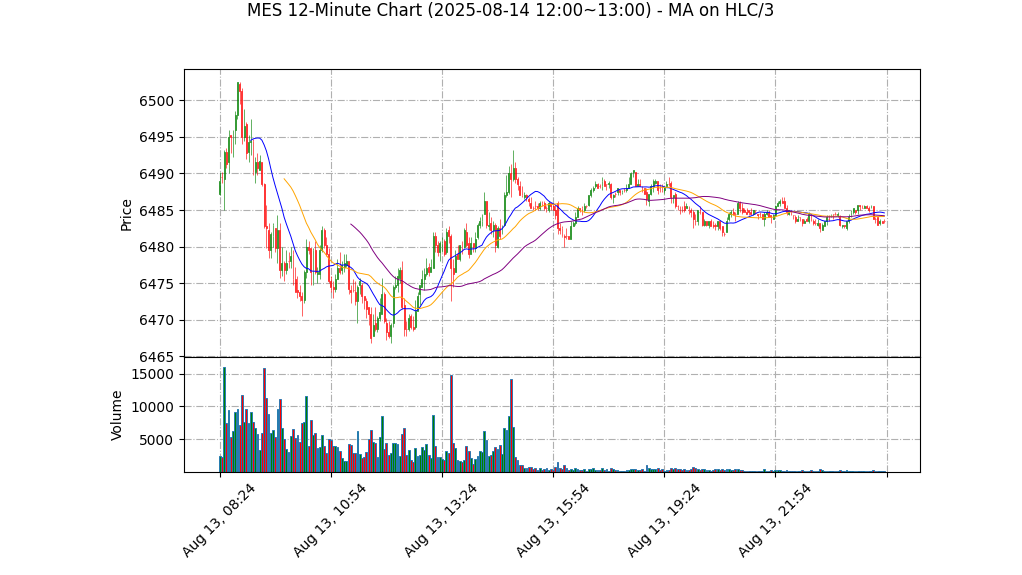 MES期货技术分析 – 2025-08-14 12:00~13:00
