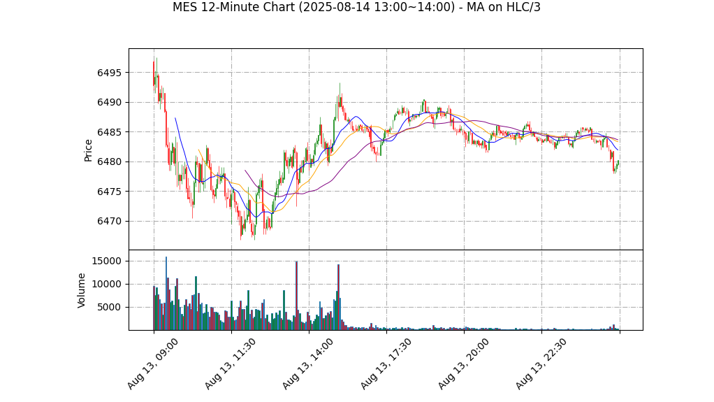 MES期货技术分析 – 2025-08-14 13:00~14:00