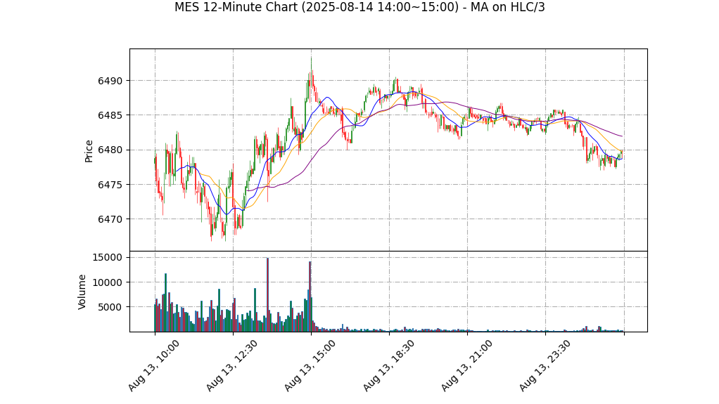 MES期货技术分析 – 2025-08-14 14:00~15:00