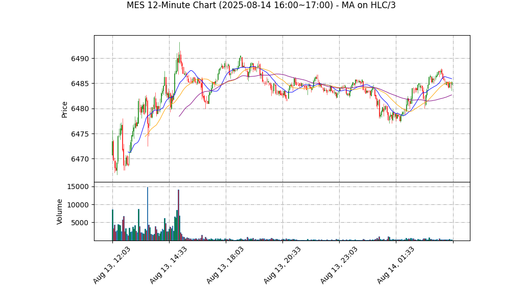 MES期货技术分析 – 2025-08-14 16:00~17:00