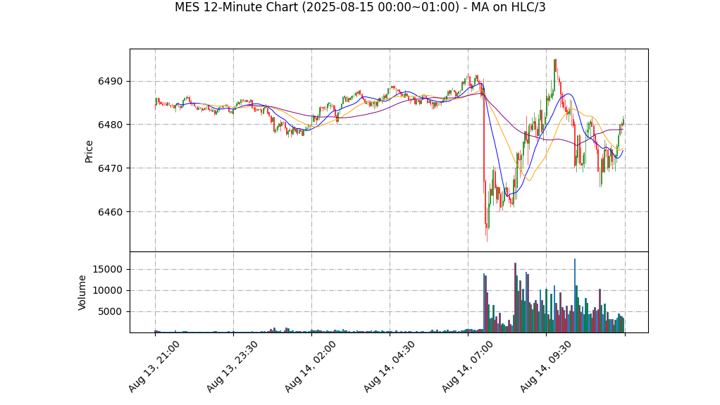 MES期货技术分析 – 2025-08-15 00:00~01:00