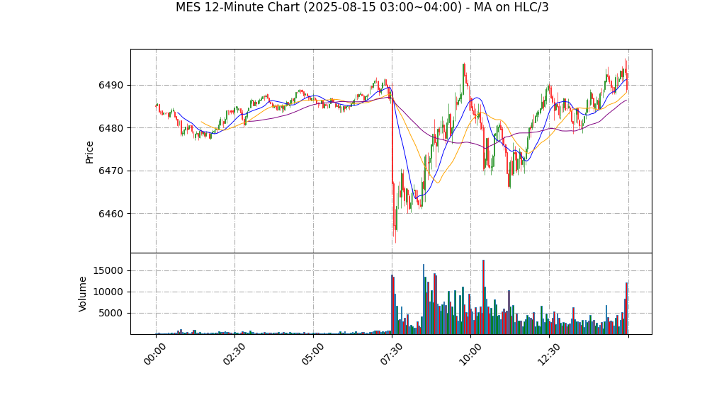 MES期货技术分析 – 2025-08-15 03:00~04:00