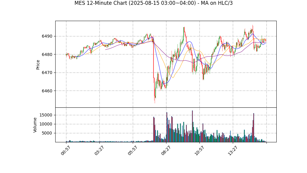 MES期货技术分析 – 2025-08-15 03:00~04:00