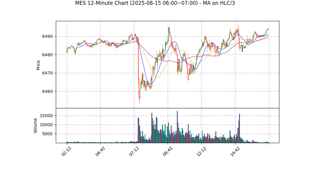 MES期货技术分析 – 2025-08-15 06:00~07:00