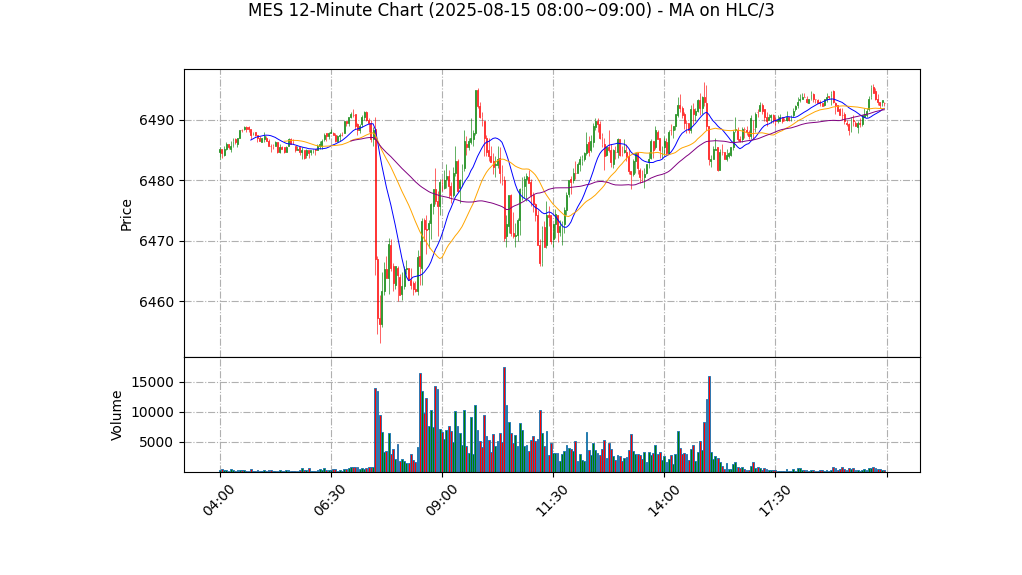 MES期货技术分析 – 2025-08-15 08:00~09:00