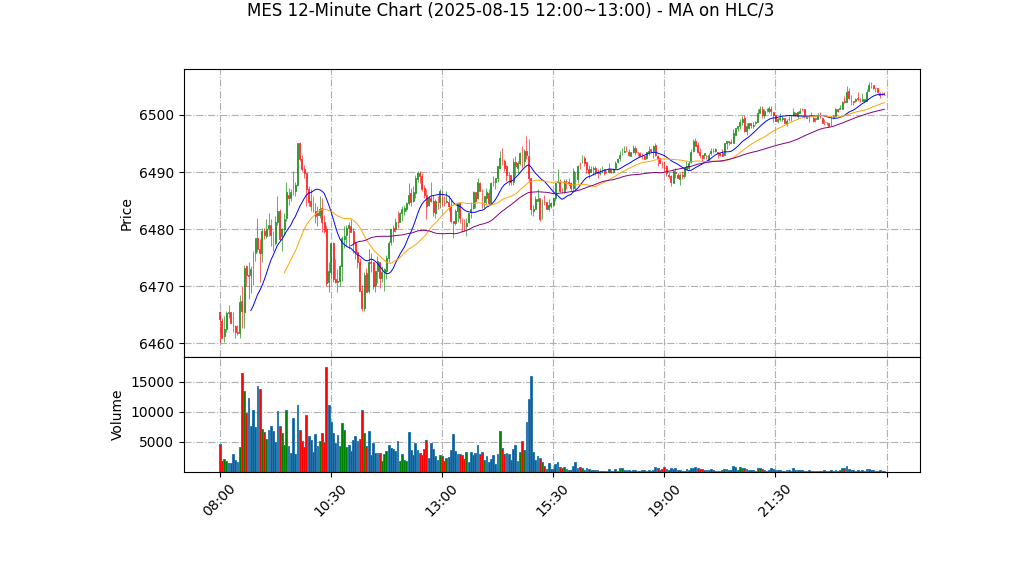 MES期货技术分析 – 2025-08-15 12:00~13:00