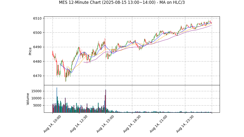 MES期货技术分析 – 2025-08-15 13:00~14:00