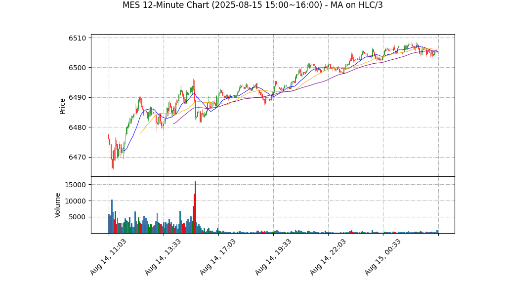 MES期货技术分析 – 2025-08-15 15:00~16:00