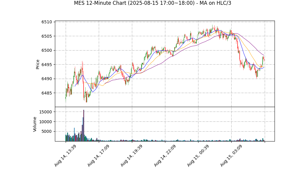 MES期货技术分析 – 2025-08-15 17:00~18:00