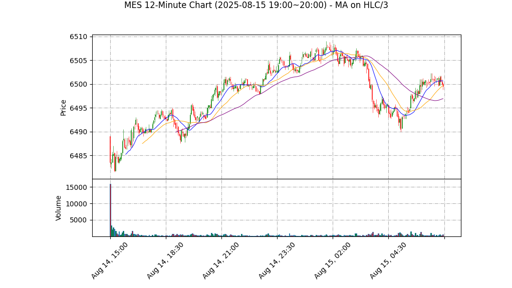 MES期货技术分析 – 2025-08-15 19:00~20:00
