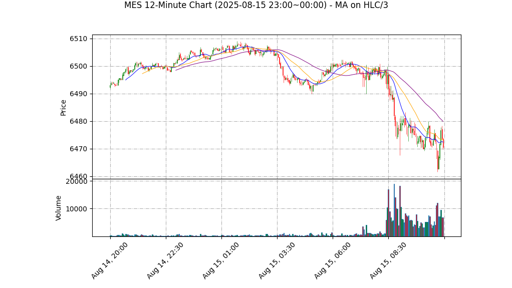 MES期货技术分析 – 2025-08-15 23:00~00:00
