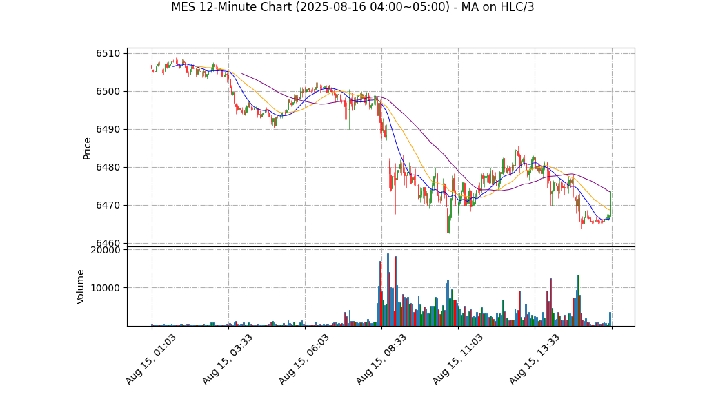 MES期货技术分析 – 2025-08-16 04:00~05:00