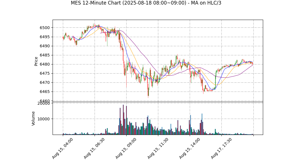 MES期货技术分析 – 2025-08-18 08:00~09:00
