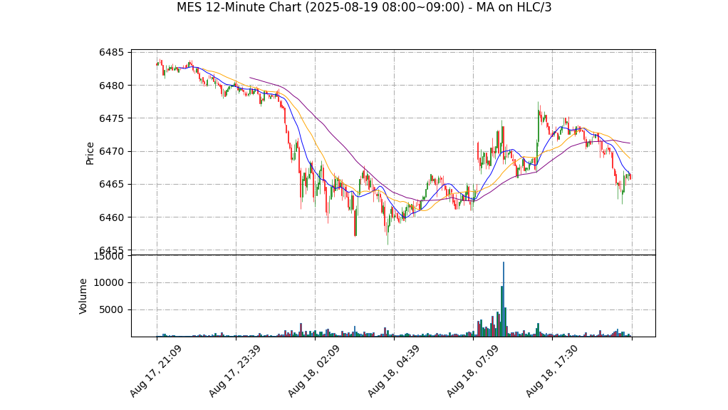 MES期货技术分析 – 2025-08-19 08:00~09:00