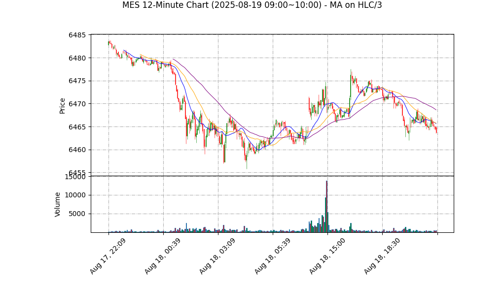 MES期货技术分析 – 2025-08-19 09:00~10:00